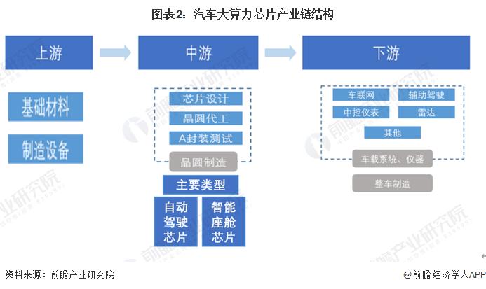 预见2023：《2023年中国汽车大算力芯片行业全景图谱》(附市场现状、竞争格局和发展趋势等)