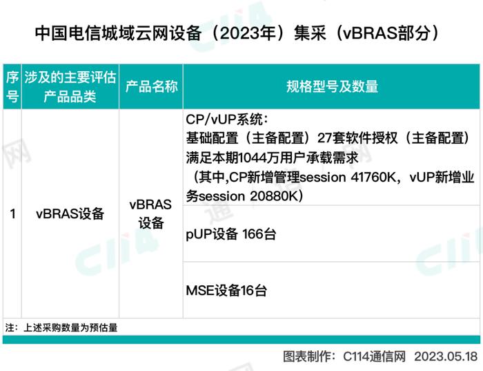 中国电信启动2023年vBRAS设备集采：pUP 166台、MSE 16台