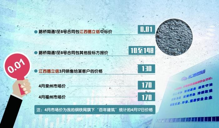 市场价百余元 中标价一分钱 拟上市国企路桥翔通卷入“项目招标风波”