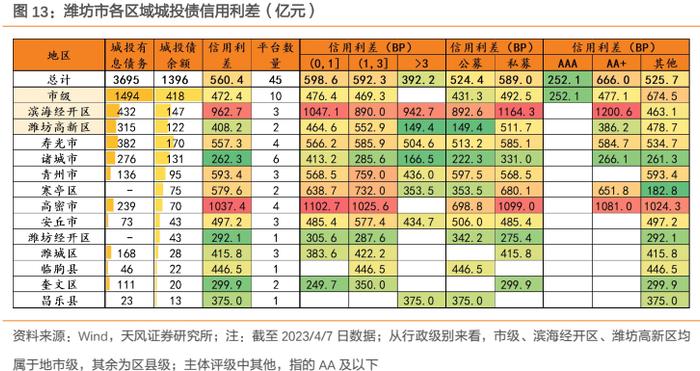 山东城投债，到拐点了吗？——重点区域研究之五