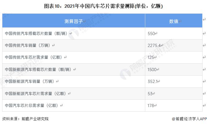 预见2023：《2023年中国汽车大算力芯片行业全景图谱》(附市场现状、竞争格局和发展趋势等)