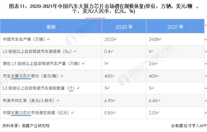 预见2023：《2023年中国汽车大算力芯片行业全景图谱》(附市场现状、竞争格局和发展趋势等)