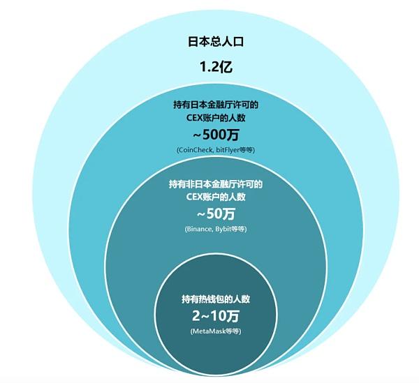 探访真实的日本加密市场：封闭与矛盾并存 机会在哪儿？