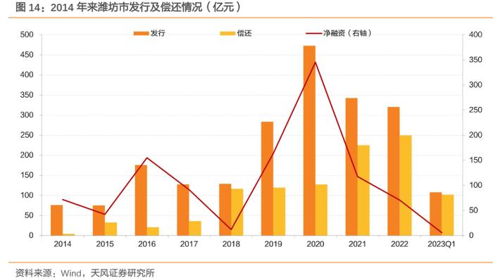 山东城投债，到拐点了吗？——重点区域研究之五