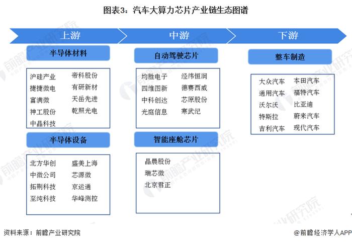 预见2023：《2023年中国汽车大算力芯片行业全景图谱》(附市场现状、竞争格局和发展趋势等)