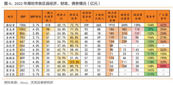 山东城投债，到拐点了吗？——重点区域研究之五