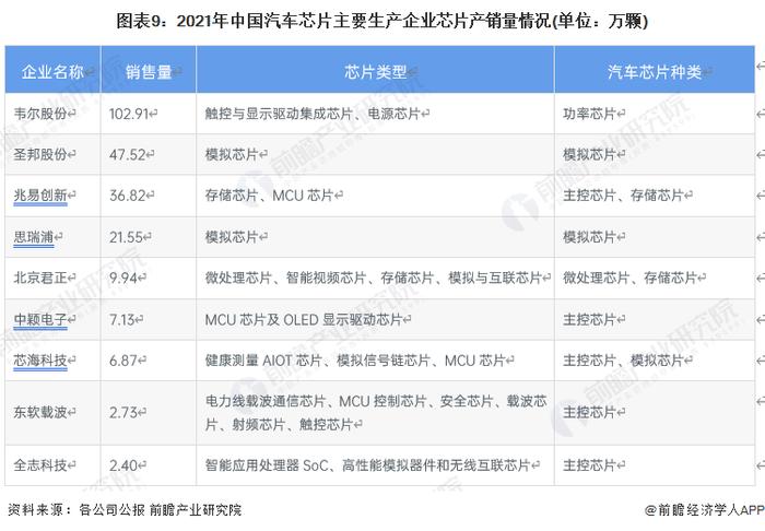 预见2023：《2023年中国汽车大算力芯片行业全景图谱》(附市场现状、竞争格局和发展趋势等)