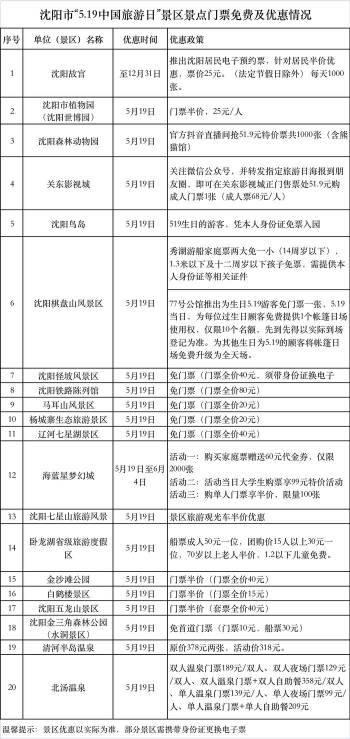 5月19日 沈阳再发100万元文旅惠民消费券！免费或折扣景点名单公布