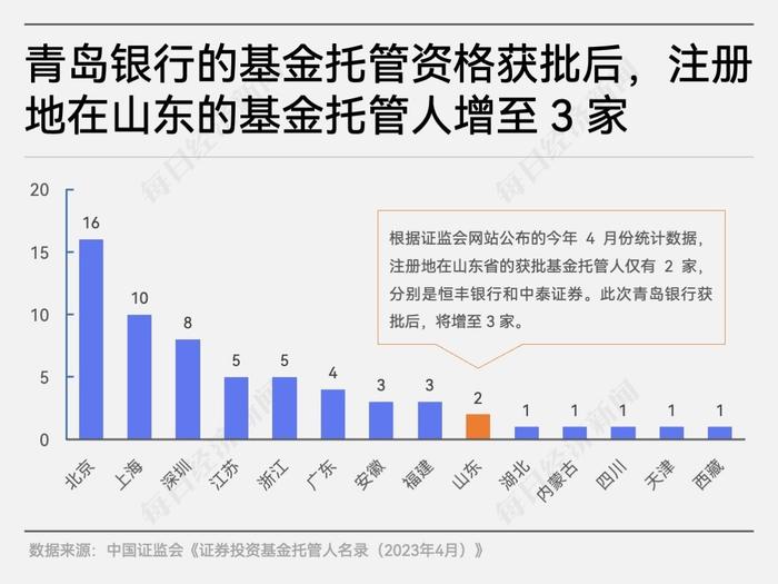 山东首家拿下基金托管牌照的城商行来了！青岛银行：有助于优化负债结构、增加中收来源