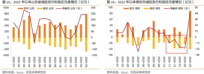 山东城投债，到拐点了吗？——重点区域研究之五