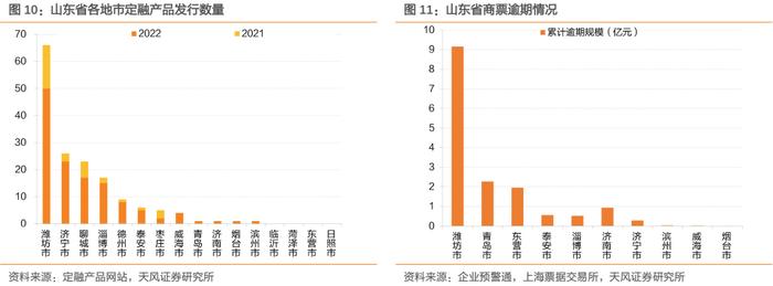 山东城投债，到拐点了吗？——重点区域研究之五