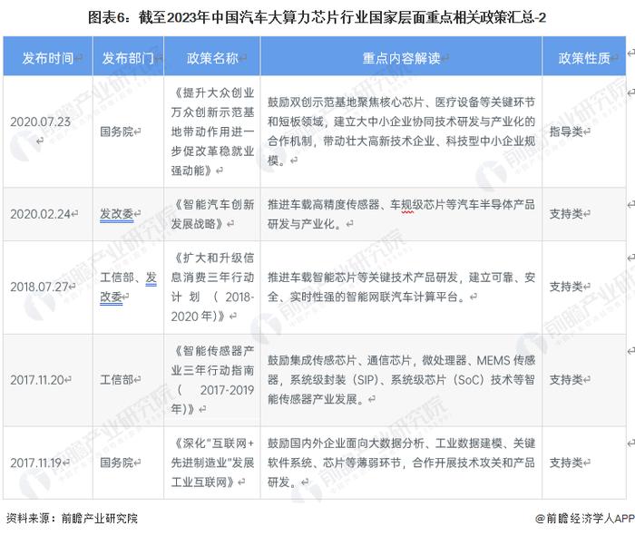 预见2023：《2023年中国汽车大算力芯片行业全景图谱》(附市场现状、竞争格局和发展趋势等)