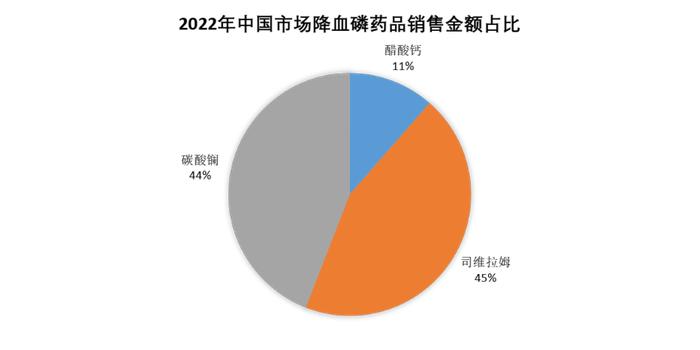 重磅来袭，百万高磷血症患者新希望