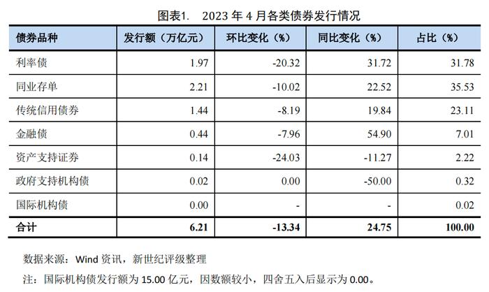 【债市研究】债券市场发行规模环比回落 同比持续增长——2023年4月债券市场发行概况与政策汇总