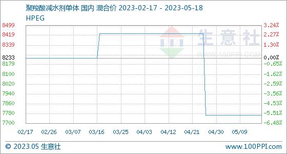 5月18日生意社聚羧酸减水剂单体基准价为7766.67元/吨