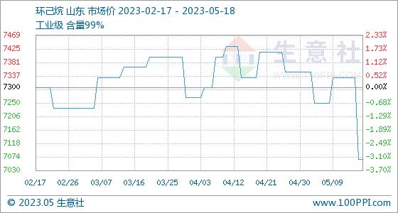 5月18日生意社环己烷基准价为7066.67元/吨