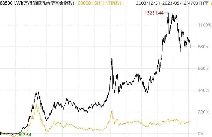 基金投资的“买与卖”