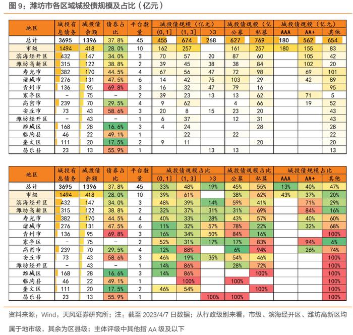 山东城投债，到拐点了吗？——重点区域研究之五