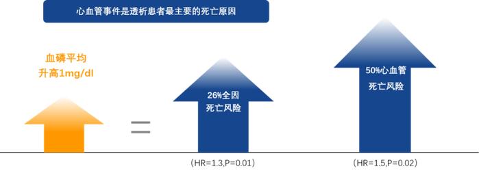 重磅来袭，百万高磷血症患者新希望