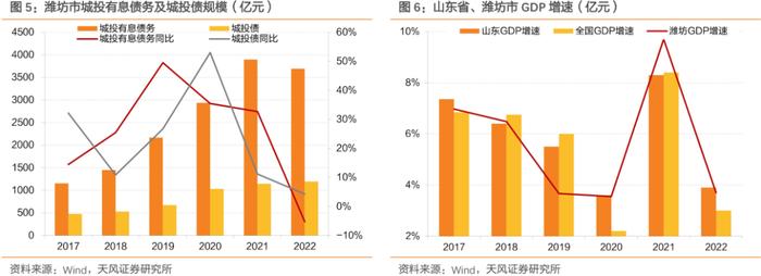 山东城投债，到拐点了吗？——重点区域研究之五