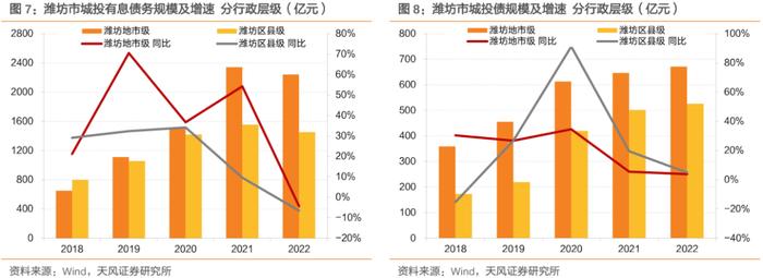 山东城投债，到拐点了吗？——重点区域研究之五