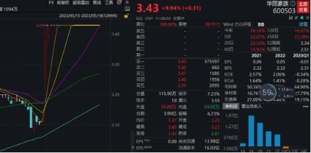 华丽家族股价涨停，此前股东会21项议案全部被否，收监管工作函