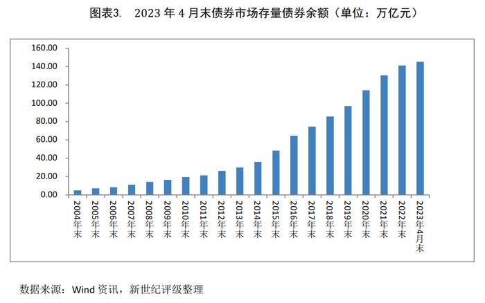 【债市研究】债券市场发行规模环比回落 同比持续增长——2023年4月债券市场发行概况与政策汇总