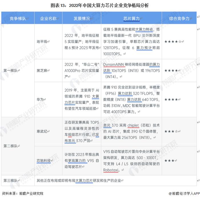 预见2023：《2023年中国汽车大算力芯片行业全景图谱》(附市场现状、竞争格局和发展趋势等)