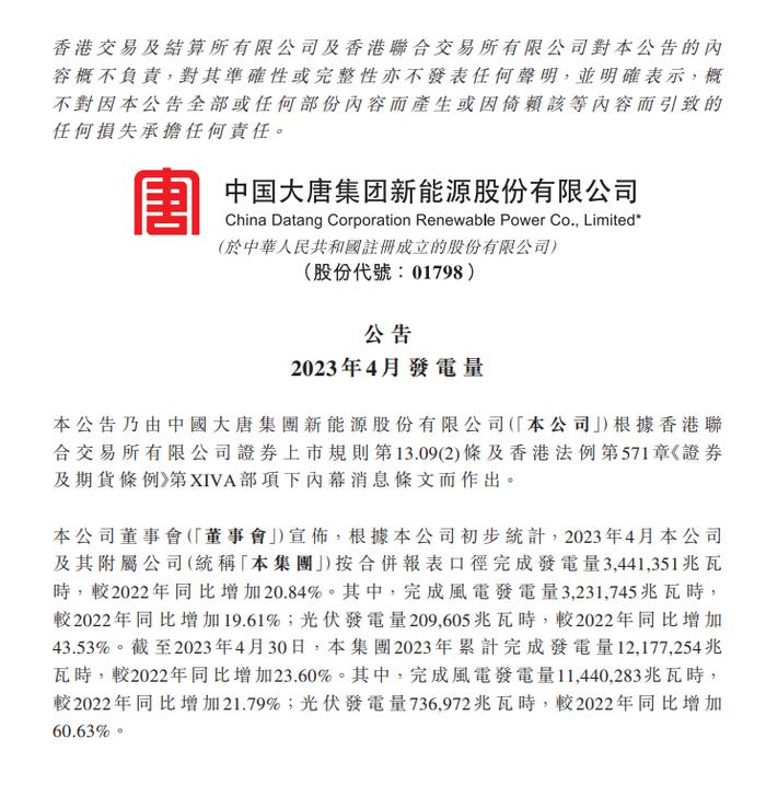 大唐新能源4月发电量同比增20%  股价一度涨超7%