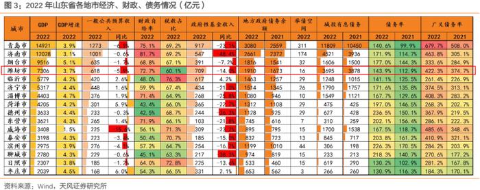 山东城投债，到拐点了吗？——重点区域研究之五