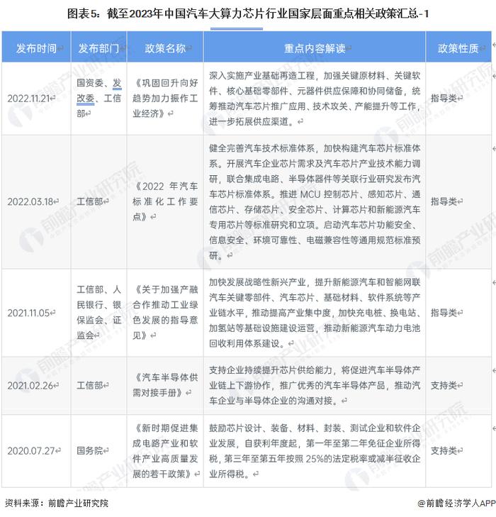 预见2023：《2023年中国汽车大算力芯片行业全景图谱》(附市场现状、竞争格局和发展趋势等)