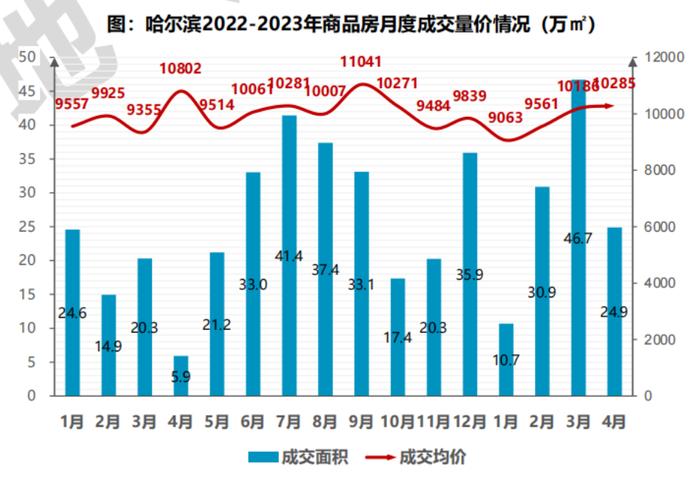 房价走势观察|  哈尔滨4月新房市场"价涨量跌"，5月房展会带来“大礼包”