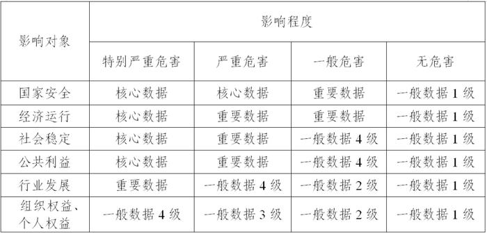 数据分类分级、制定重要数据目录试点成果分享（5）—优秀案例：《重要数据识别规则》