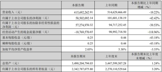 富瀚微拟收购眸芯科技余下49%股权 股价跌4.7%