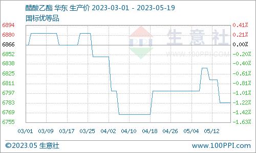 生意社：本周醋酸乙酯价格小幅下滑（5.15-19）