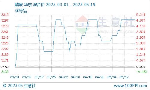 生意社：本周醋酸乙酯价格小幅下滑（5.15-19）