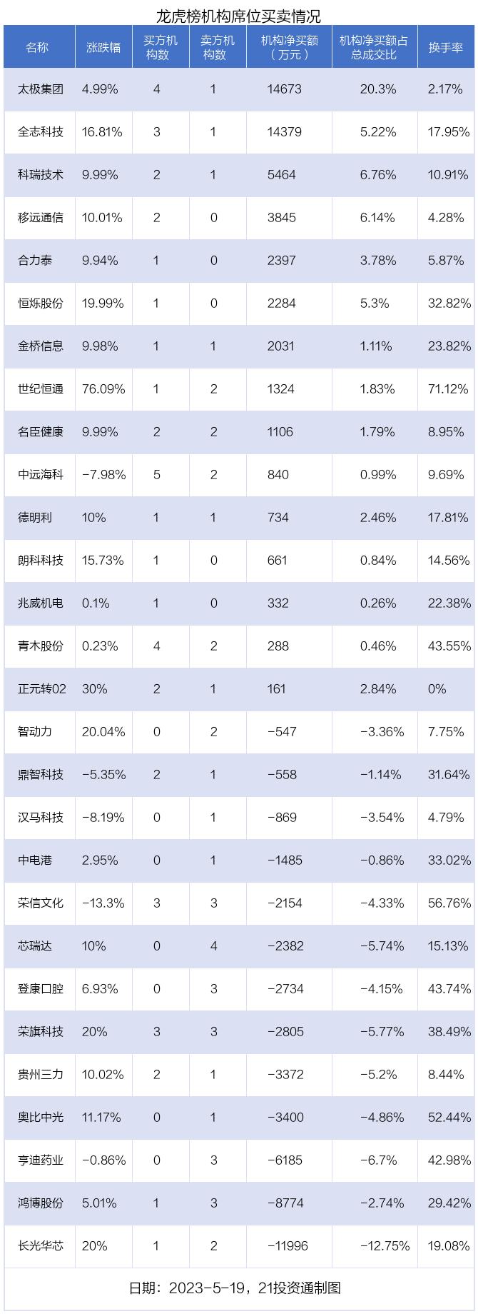 龙虎榜丨2.8亿资金抢筹全志科技，机构狂买太极集团（名单）