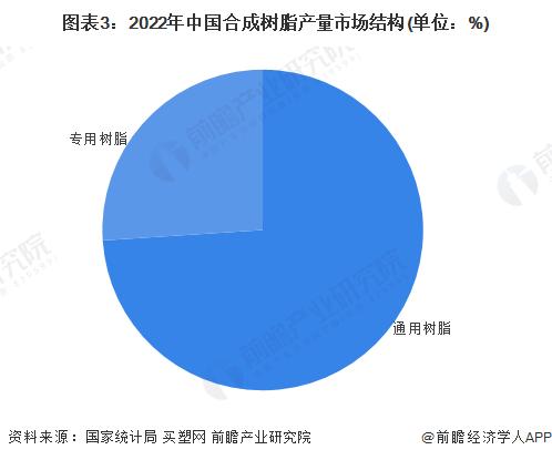 2023年中国合成树脂行业市场结构分析 通用树脂产量占比七成以上【组图】