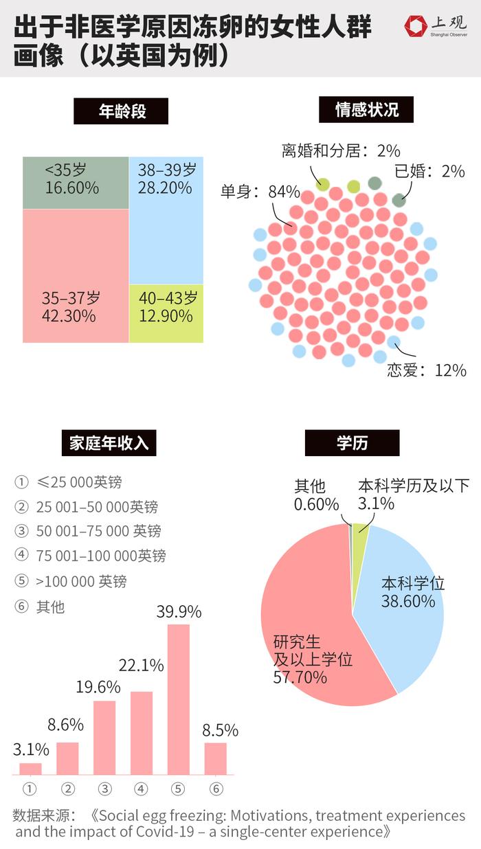 疫情后女性冻卵需求上升！是害怕错过生育年龄还是……