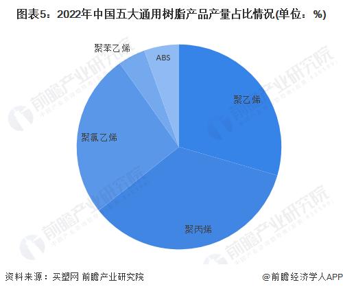 2023年中国合成树脂行业市场结构分析 通用树脂产量占比七成以上【组图】