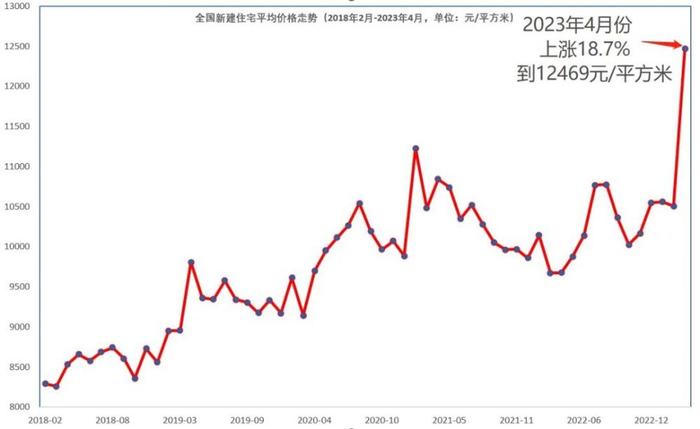 独家求证：房价上涨18.7%咋算的？