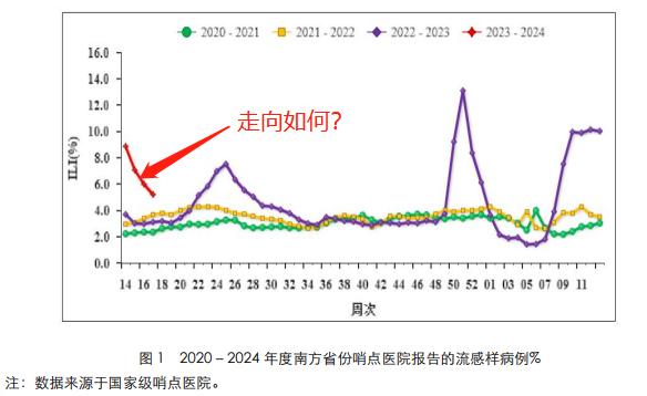 一文汇总丨2022年流感数据分析告诉你：不要轻视夏季流感