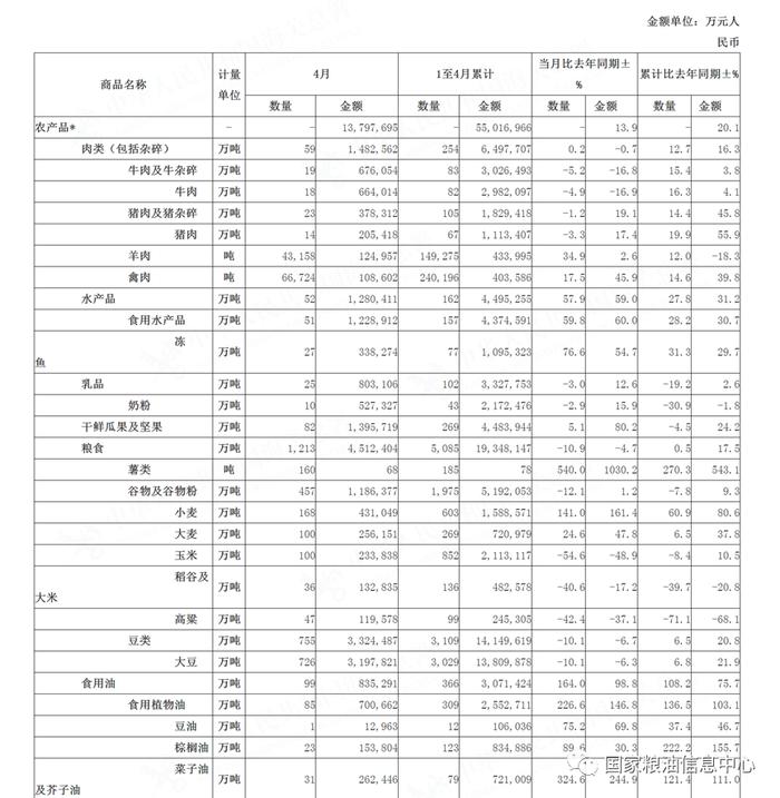 海关总署：2023年4月进口主要商品量值表（人民币值）