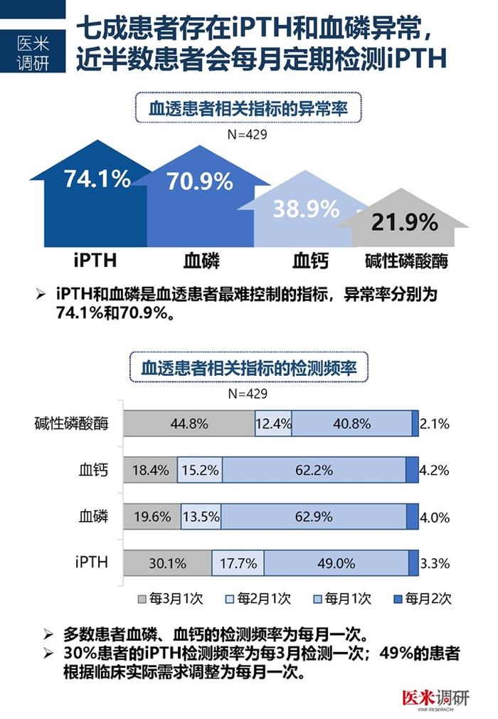 医学界：中国首个血透患者疾病管理及生存质量现状洞察报告