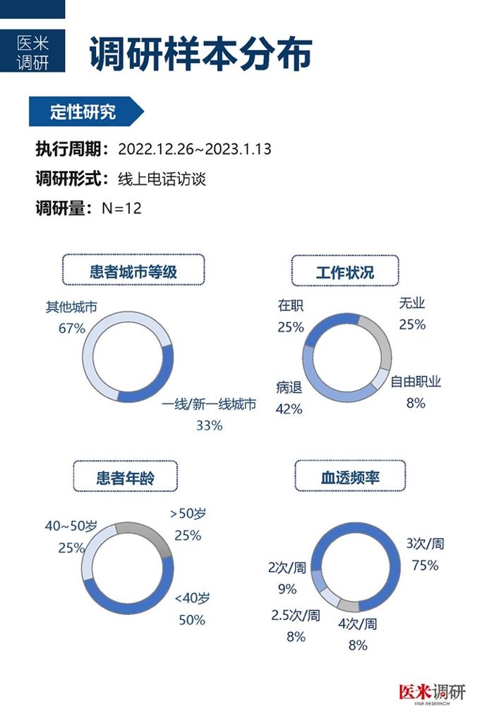 医学界：中国首个血透患者疾病管理及生存质量现状洞察报告