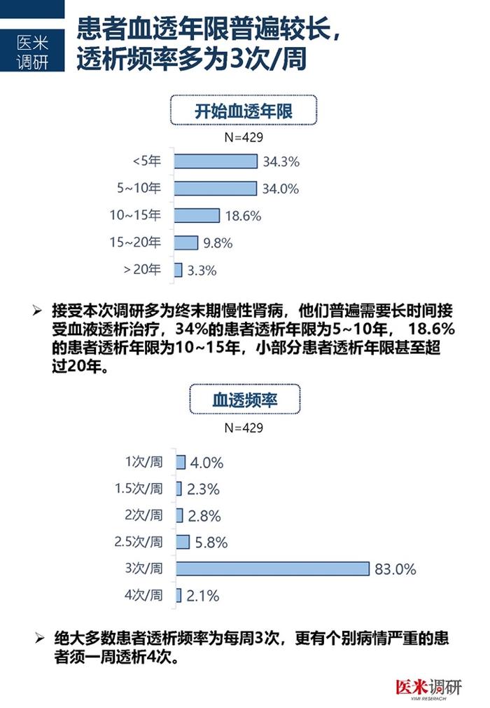 医学界：中国首个血透患者疾病管理及生存质量现状洞察报告