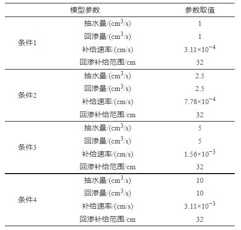 【专家视角】单井抽出-回渗同步循环地下水水力控制模型研究