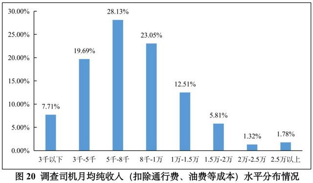 调查司机月均纯收入（扣除通行费、油费等成本）水平分布情况 资料来源：2022体育赛事买球货车司机从业状况调查报告