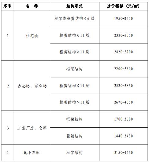 山东省​滨州市住房和城乡建设局关于发布2022年度滨州市中心城区房屋建筑和市政道路工程造价参考指标的通知