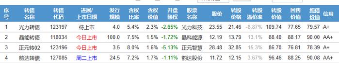 几百年不遇！晶能转债、正元转02上市